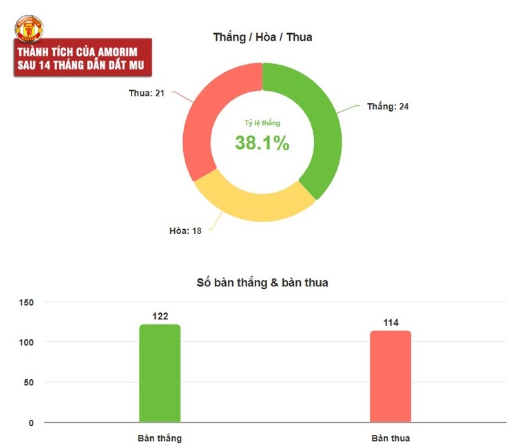 he-lo-ly-do-thuc-su-khien-mu-phai-sa-thai-hlv-amorim